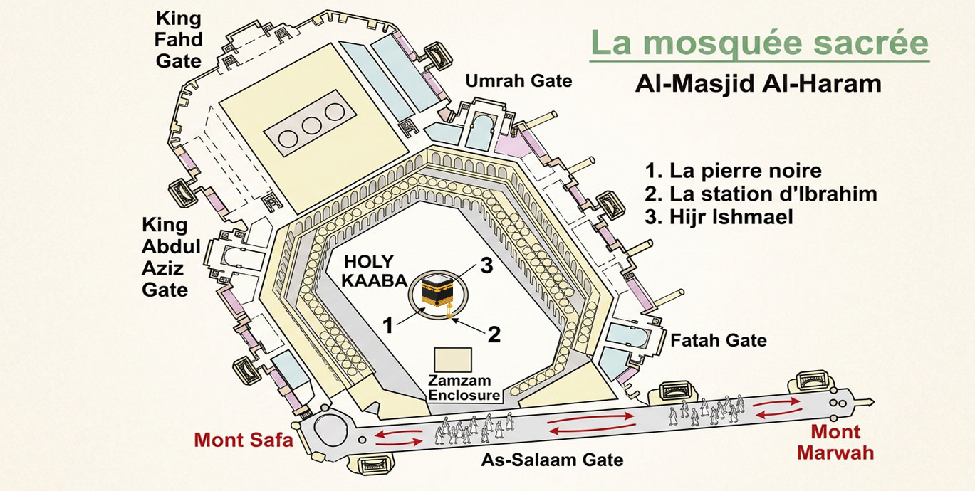 Plan de la mosquée sacrée avec Kaaba, mont Safâ et mont Marwa